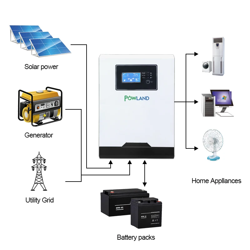 3200W Solar Inverter 220V MPPT 80A Charger 3.2KW Pure Sine Wave 50Hz 60HZ Off Grid 24V Battery inversor | Обустройство дома