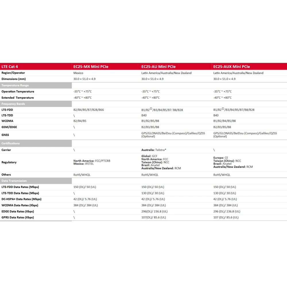 EC25 EC25-AUGC/EC25-AUGC-MINI PCIE 4G LTE IOT/M2M-Optimized Cat 4 Module для латиноамериканской Австралии Новой
