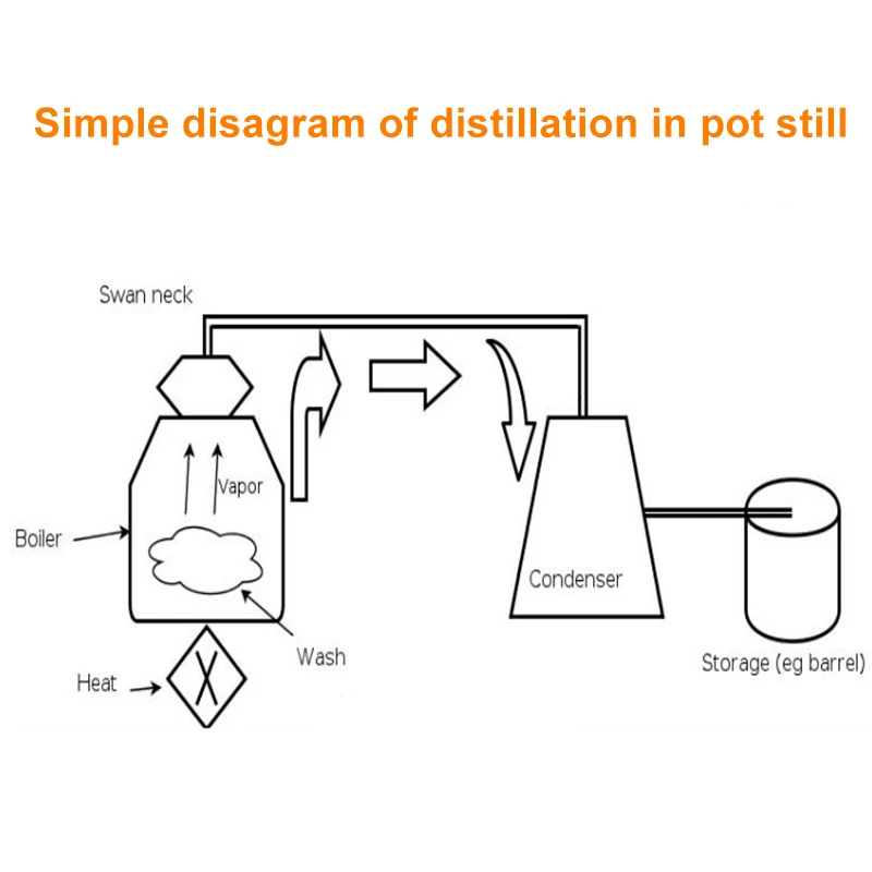 Эффективный 3Gal/8Gal 10L/30L дистиллятор Moonshine спирт дистиллятор из нержавеющей меди DIY домашняя вода важное Вино Масло пивоварения комплект