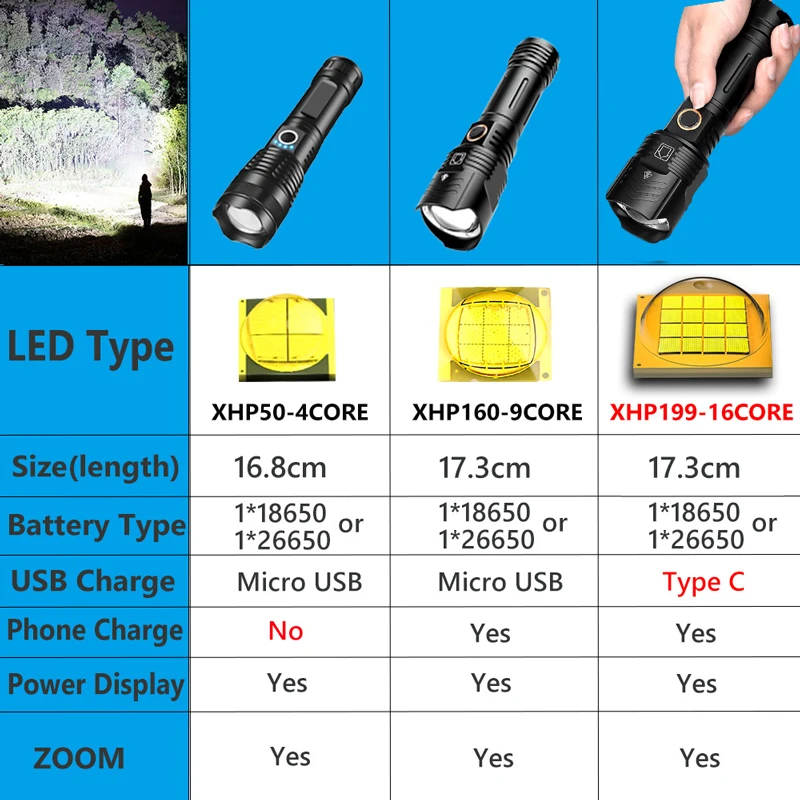 

Upgraded XHP199 16Core LED Flashlight Most Powerful Rechargeable Tactical Flashlights High Lumen 5Modes Zoom LED Flash Lights