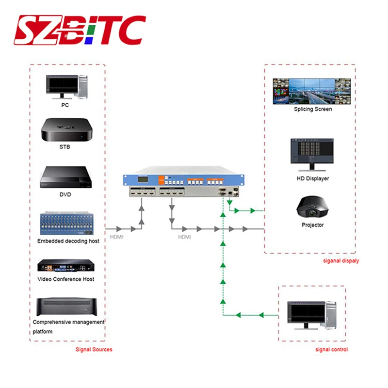 SZBITC UHD HDMI матрица 4X4 4k/2K коммутатор 4 в выхода 3D EDID видео дисплей Авто RS232 ИК пульт