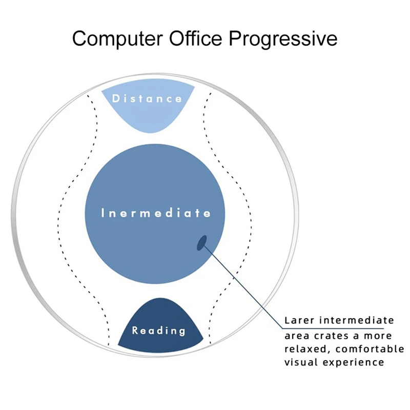 

Office Multifocal Lens 1.56 1.61 1.67 MR-8 Lens Progressive Anti-Blue Ray Large and Wide Vision Area for Intermediate Distance