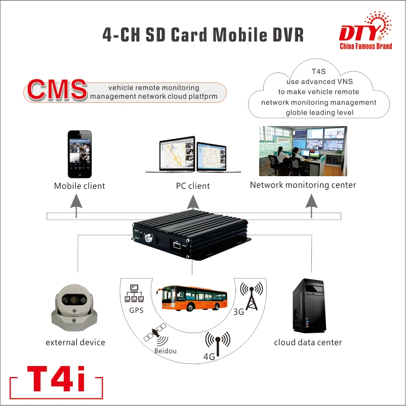 3G GPS MDVR 4CH 720P /960P Full HD с sd картой|dvr 4ch|dvr 720pdvr 264 |