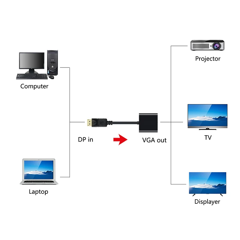 Порт дисплея порт переходник dp-vga внешний кабель для ПК ноутбука монитора HDTV