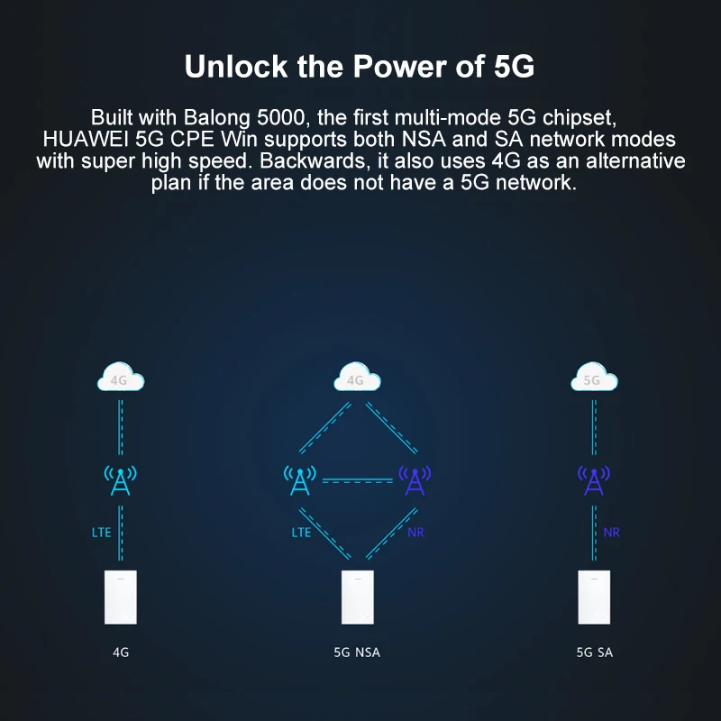 Huawei 5G 4G маршрутизатор Открытый CPE Win H312 371 поддержка гнезда sim карты НСА SA сетевых
