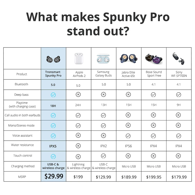 Tronsmart Spunky профессиональные наушники настоящие Беспроводные Bluetooth 5,0 наушники с голосовым ассистентом, глубокими басами, беспроводной зарядкой