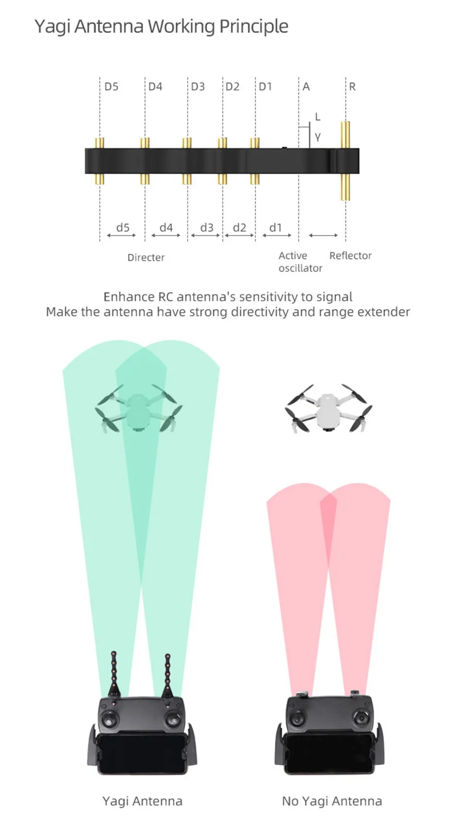 Антенна Yagi для дрона усилитель сигнала диапазона Dji Mavic Mini/mavic Air/mavic 2 пульт