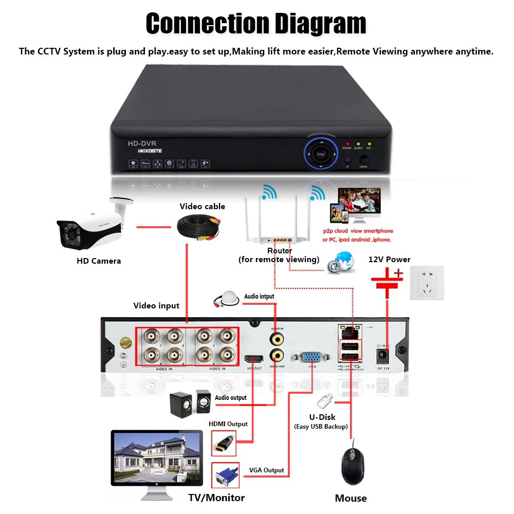 AI Face Detection AHD Network Digital Video Recorder 8CH H.265+ 5MP 4MP 1080P 6 in 1 Hybrid DVR IP Camera For CCTV Cameras Set |