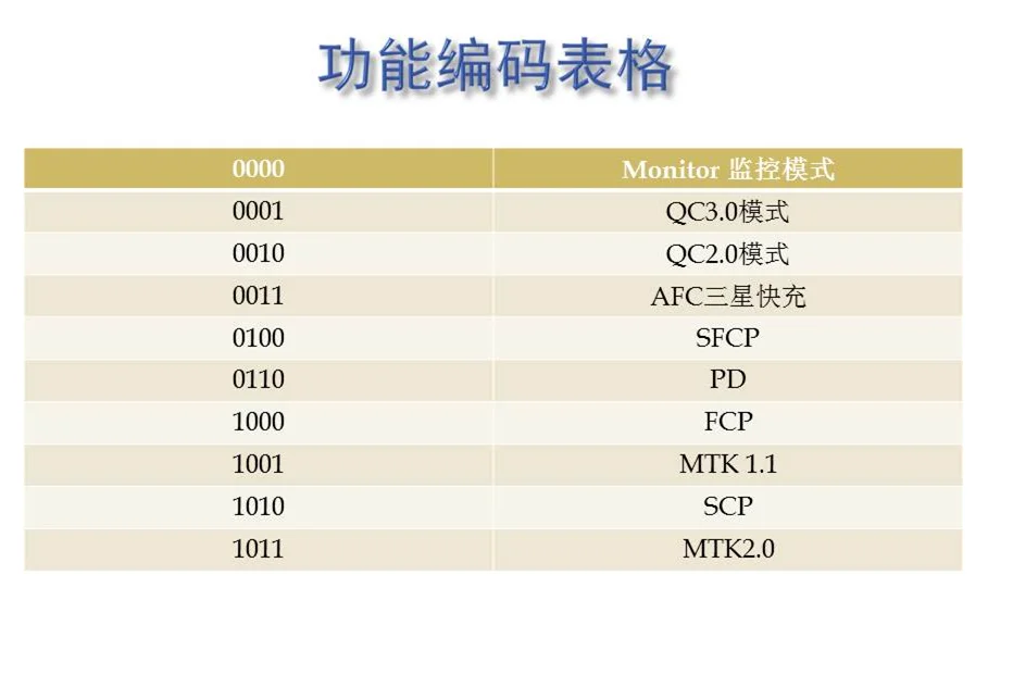 

QC2.0 QC3.0 PD3.0 FCP AFC SCP MTK PD protocol fast charge USB decoy dial code