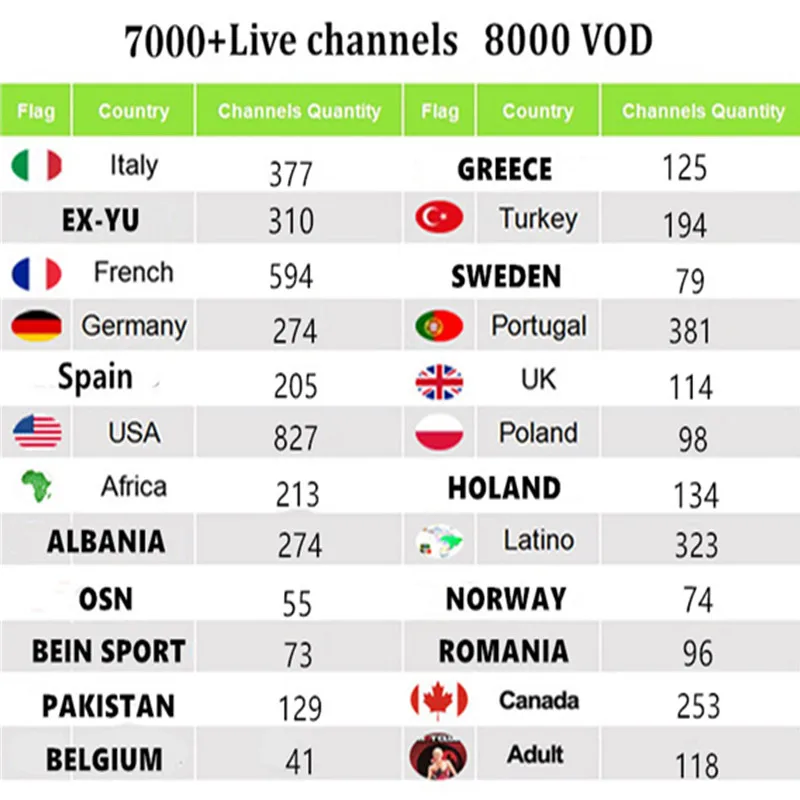 Европа IPTV панель управления с códigos contiene 7000+ Live 8000+ VOD para el revendedor de IPTV Frances IPTV espauna Portugal