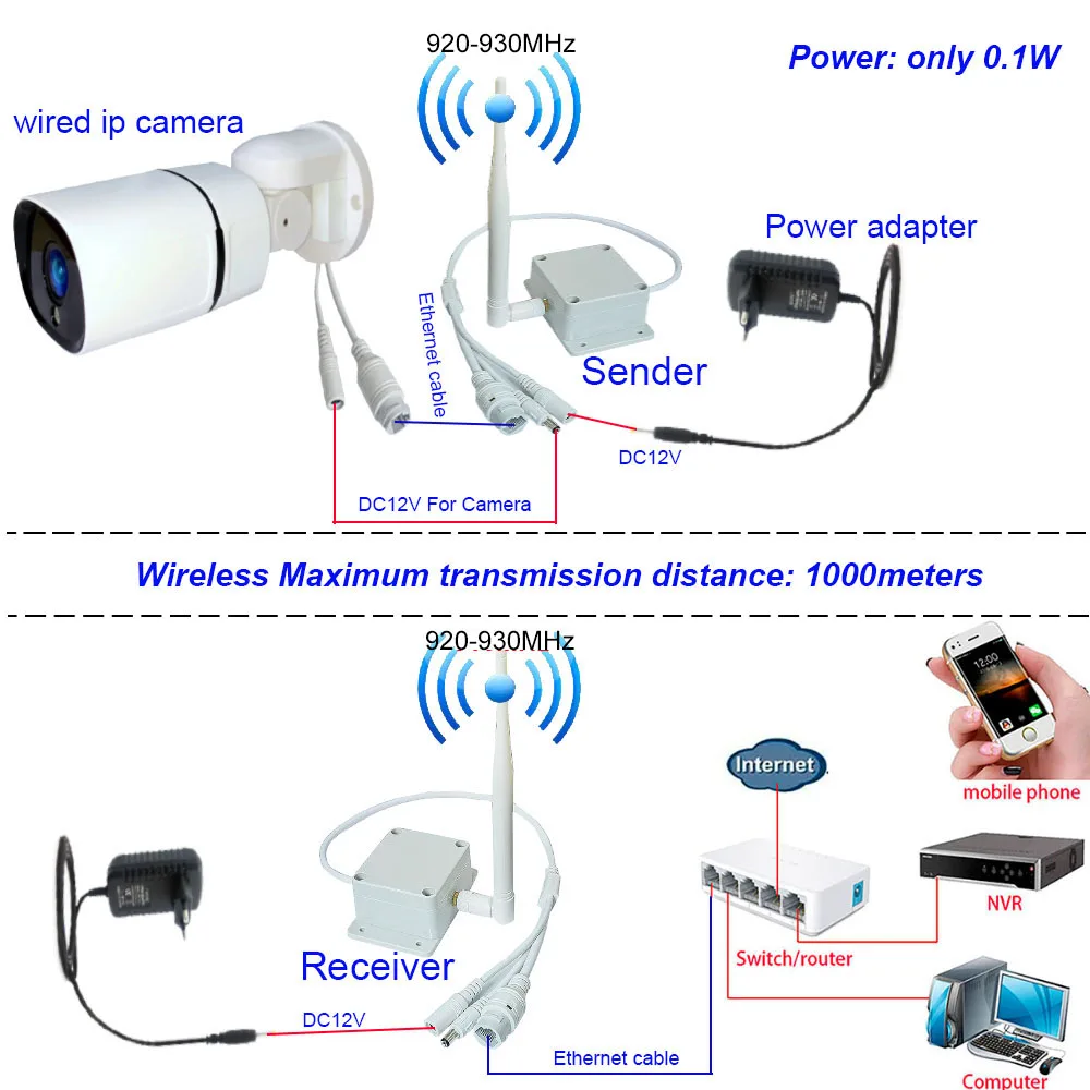 1 to 1 Long Distance 1KM Wireless WIFI transmission sender AP Receiver Plug and play wire 2MP 5MP IP PTZ IP Camera Ethernet KIT enlarge