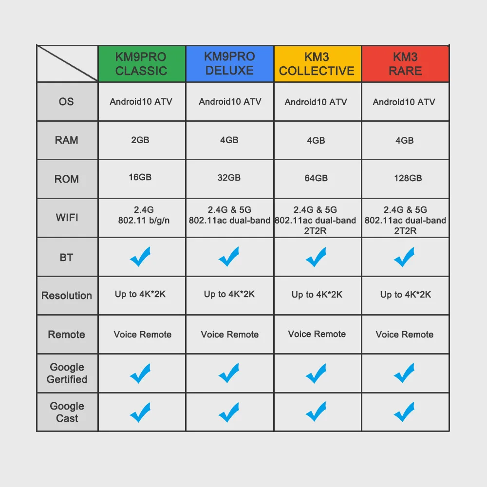 ТВ-приставка MECOOL KM3 A Android 9 0 4 + 64 Гб/128 дюйма 4K Wi-Fi | Электроника