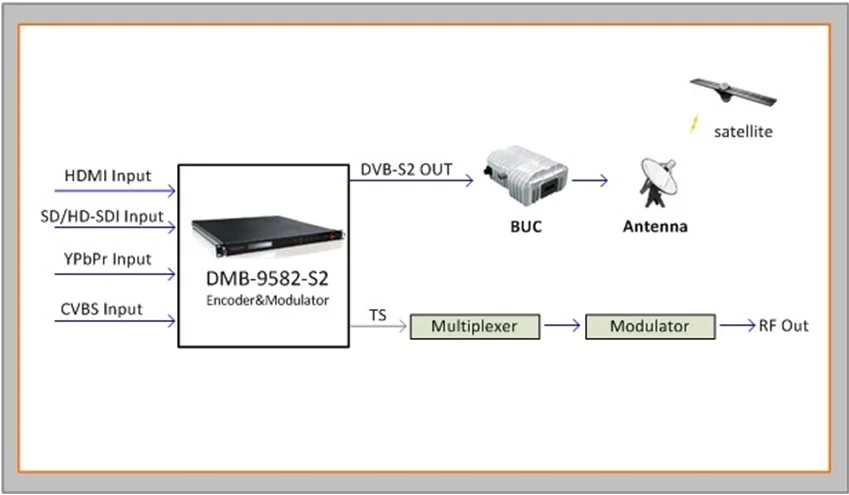 Рисунок 6 - DMB-9582-S2 MPEG4 кодировщик модулятор