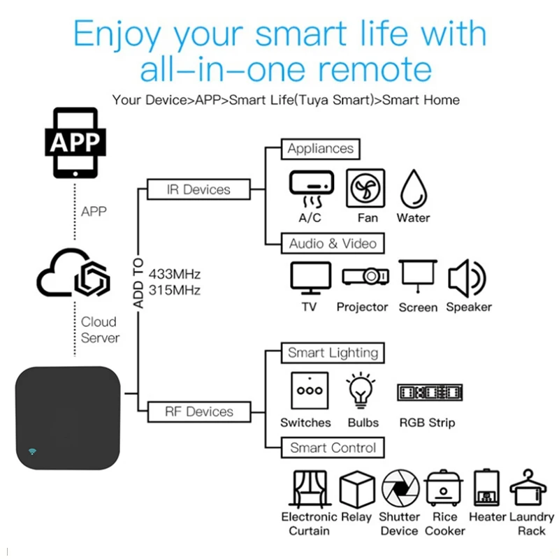 Smart Remote Control WIFI IR RF433MHz S06 Pro Updated Infrared Tuya For Air Conditioner Certain Garage Alexa Google Home | Электроника