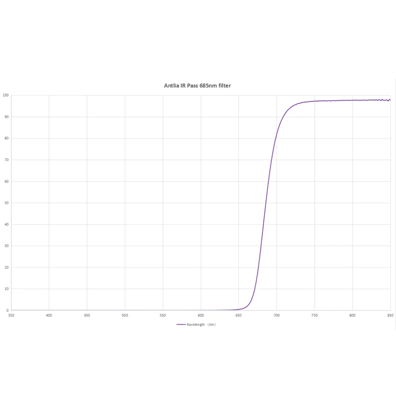 Antlia IR Pass 685nm Planetary Filter - 1.25'' Mounted