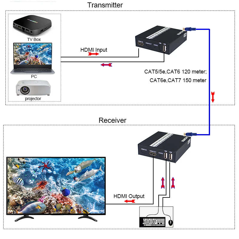 Удлинитель HDMI usb kvm по IP/TCP UTP/STP CAT5e/6 Rj45 Сетевой удлинитель для мыши и клавиатуры