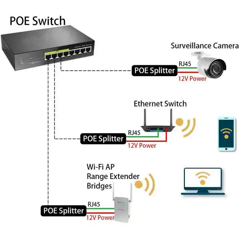 Активный сплиттер PoE Power Over Ethernet 48V to 12V 2A DC2.5 mm Barrel Jacket for IP Camera IEEE802.3af/at|Сетевые