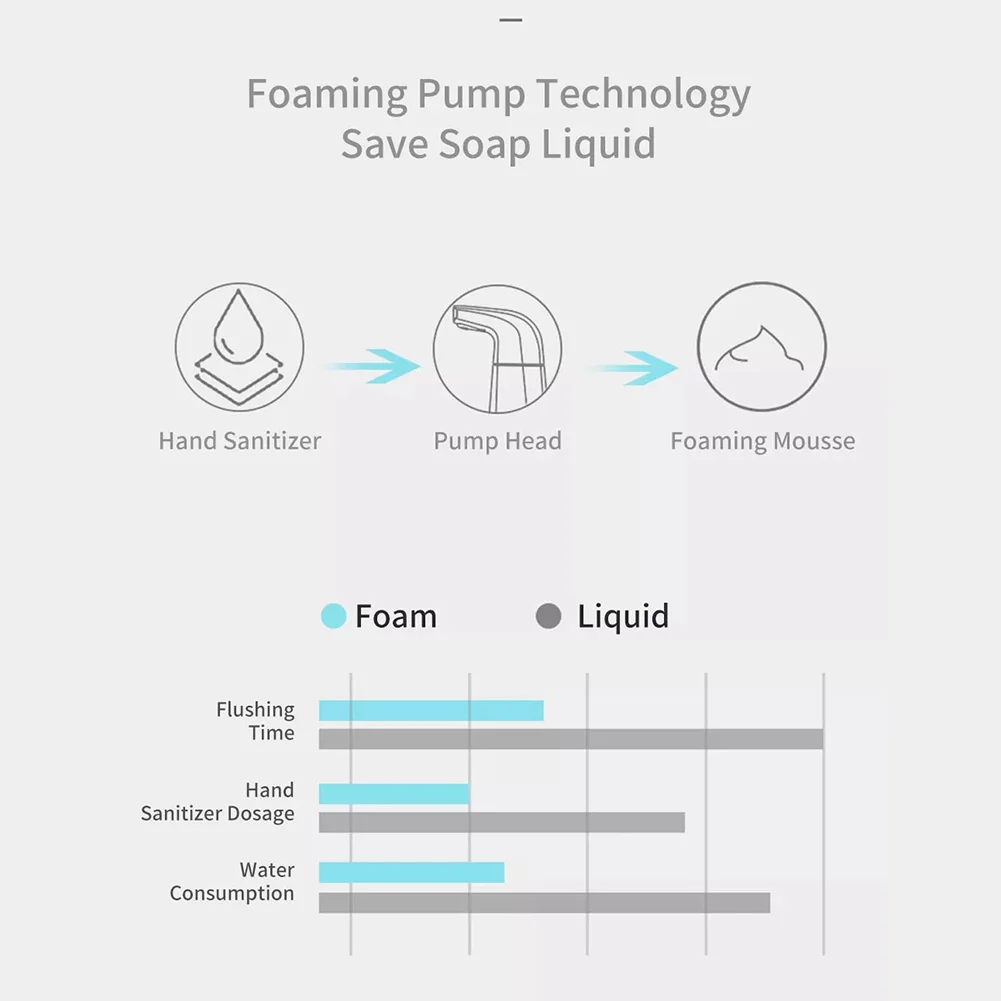 Automatic Sensor Low Noise Health Care Kitchen Free Stand Soap Dispenser Foaming Practical Electric Hand Cleaning Smart Bathroom