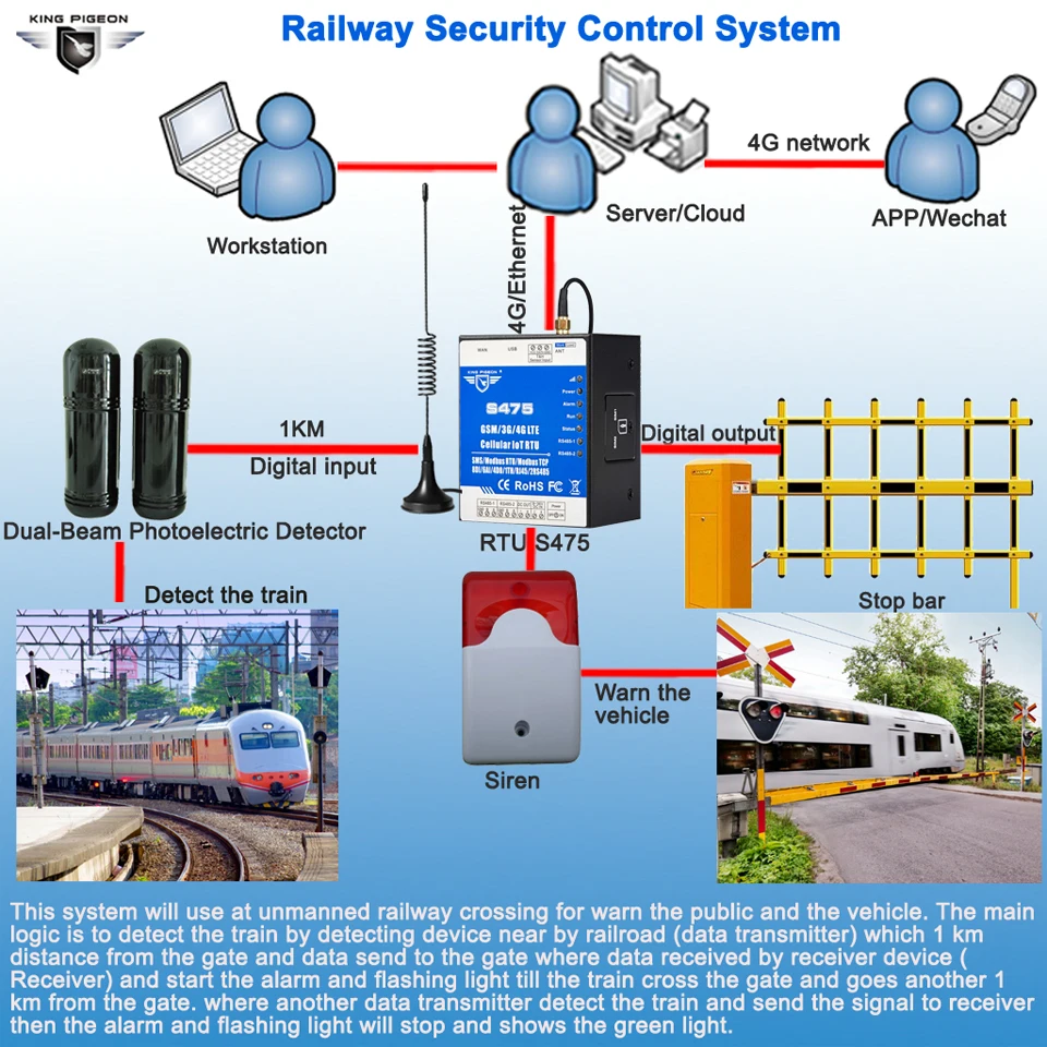 GSM шлюз IoT Ethernet RTU поддержка MQTT Modbus TCP для системы контроля безопасности на