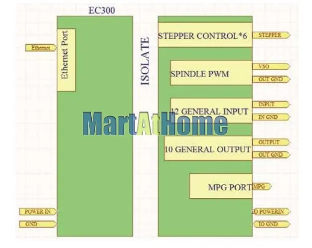 Ethernet-3/4/5/6 оси Mach3 CNC движения Управление карты 300 кГц/24 V DC Поддержка Стандартный MPG& Степпер/сервопривод@ SD# SP063