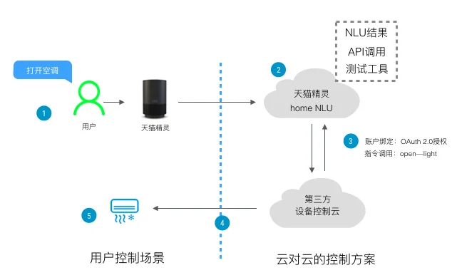 Самонастраиваемая плата для разработки Ali Cloud Server MQTT Интернет вещей Wi Fi Esp8266 Tmall Elf