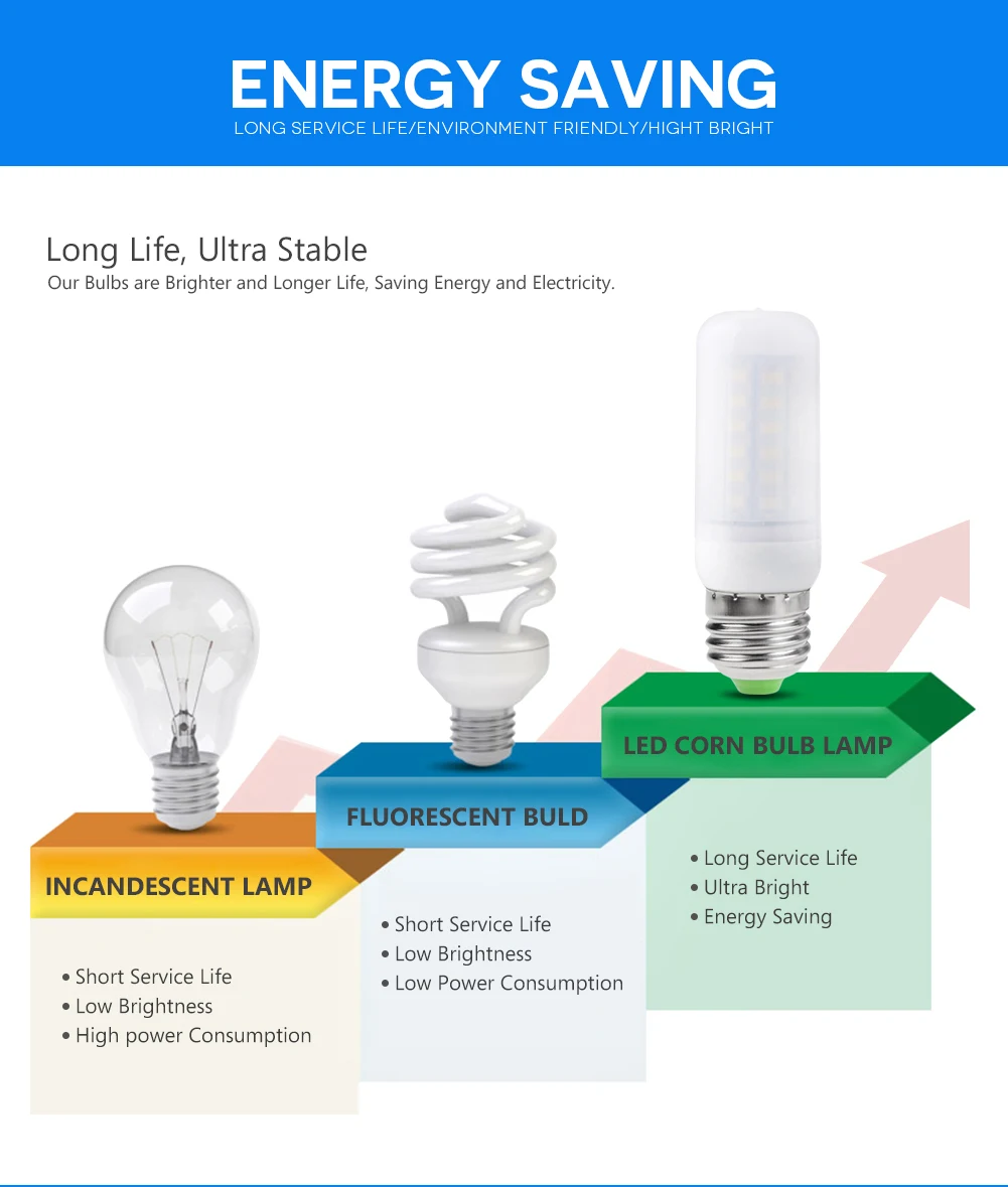 

TSLEEN 5Pcs Bright E14 E27 B22 G9 GU10 Base Milky White 5730 Chip LED Corn Bulb Light Cool Warm White Lamp 7W 9W 12W 15W 20W 25W