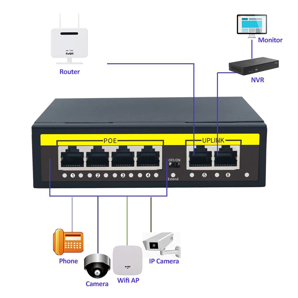 KuWFi POE Switch 4 POE+2 Uplink IEEE802.3af/at for IP Camera/Wireless AP/Wifi Router 10/100M Network with Extend Port | Компьютеры и