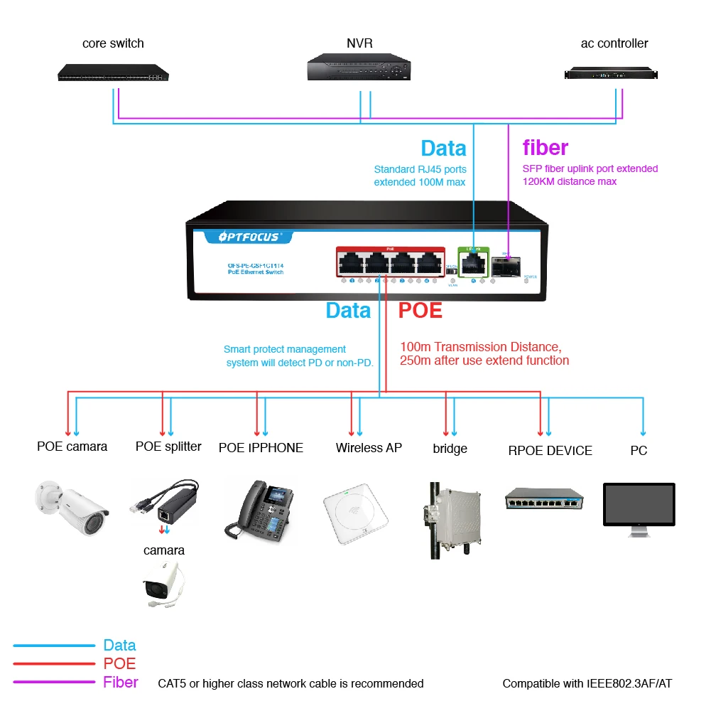 free shipping POE Switch SFP 4*POE+1*RJ45+1*SFP switch gigabit high quality switch fibra