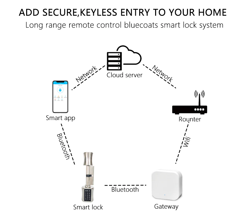 Шлюз G2 wifi 2 4G соединяет шлюз с приложением TT LOCK | Безопасность и защита