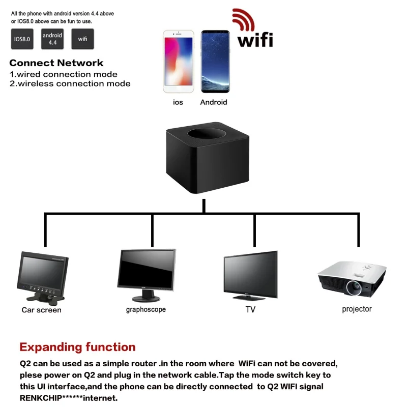 Q2 WiFi Дисплей Dongle 5G & 2 4G двухдиапазонный беспроводной экран зеркальный адаптер 1080P