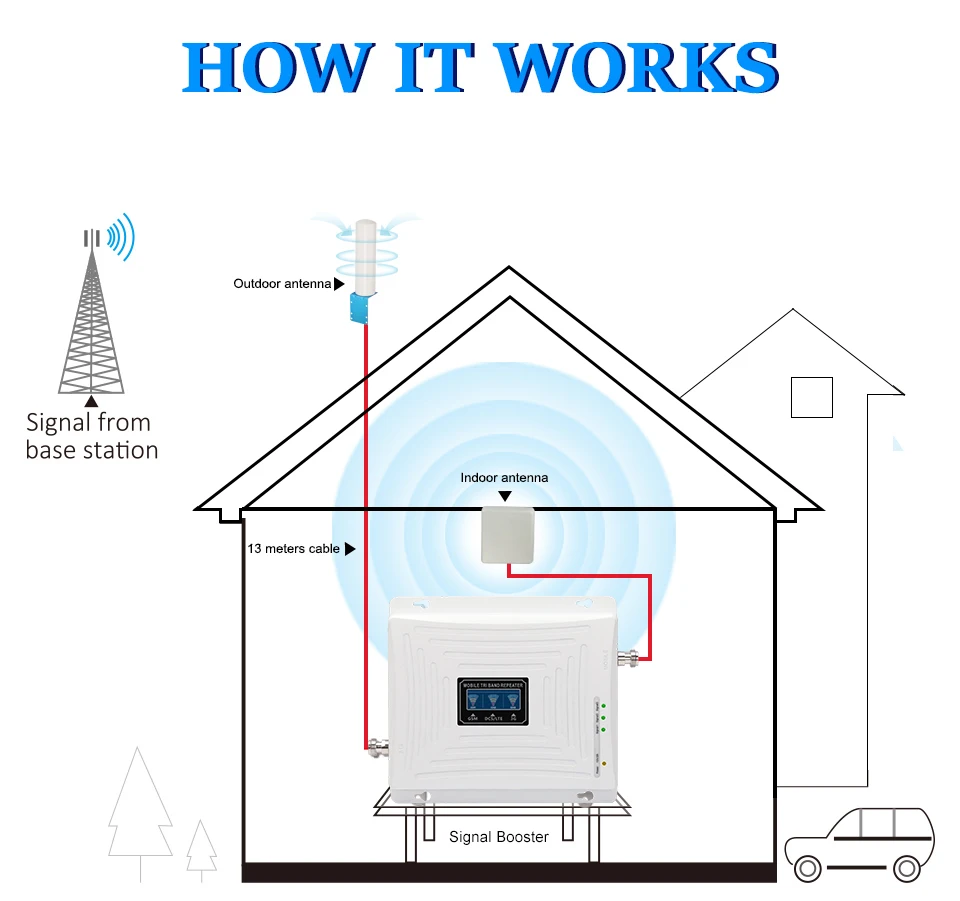 Ceny Antena Dookólna 2g 3g 4g Tri-band Wzmacniacz Sygnału GSM 900 LTE1800 WCDMA 2100 Wzmacniacz Komórkowy Wzmacniacz 4G LTE 70DB
