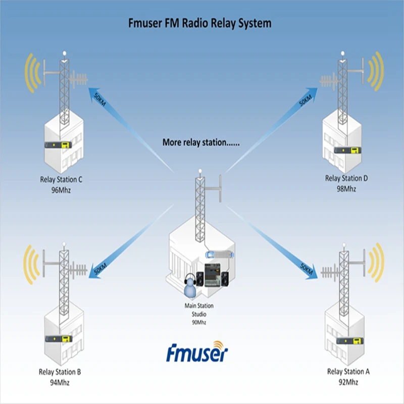 Релейная система FM радио FMUSER FSN 1000R|Теле- и радиовещательное оборудование| |