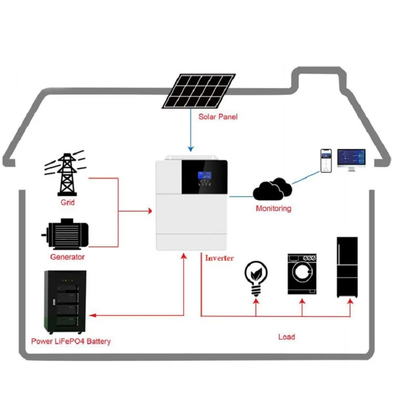 Солнечная система на заказ 3 кВт 5 кВт/ч 10 кВтч|Комплекты солнечного