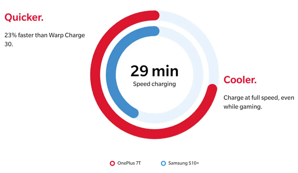 Смартфон OnePlus 7 T 7 T Snapdragon 855 Plus с глобальной прошивкой, Восьмиядерный процессор 6,55 дюйма, 90 Гц, AMOLED экран, 48мп, тройная камера, 30 Вт, NFC, Android 10 промо-код newyear1200 / newyear600