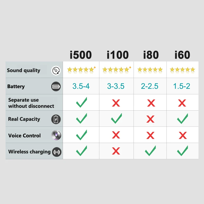 I500 TWS 2 поколения Replica1: 1 Bluetooth наушники раздельное использование QI беспроводные наушники 5D Super Bass Pk I20 I60 I80 I100 I12