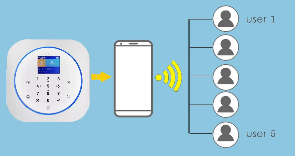 Wofea Беспроводной Wi-Fi и GSM сигнализация система RFID тег домашняя охранная сигнализация комплект tuyasmart приложение Встроенная сирена