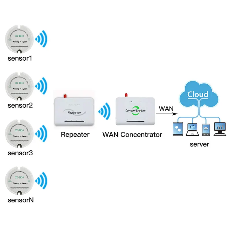 868mhz wireless temperature humidity sensor 433/915mhz moisture sensor wireless data logger Wan concentrator send data to server