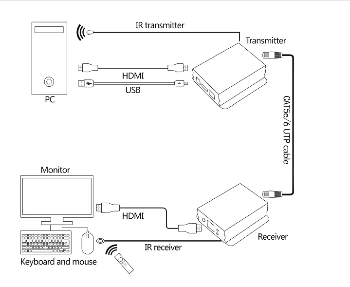 KVM удлинитель высокого качества 60 м USB HDMI IR KVM удлинитель CAT5e/6(1 расширитель передатчик+ 1 расширитель приемник