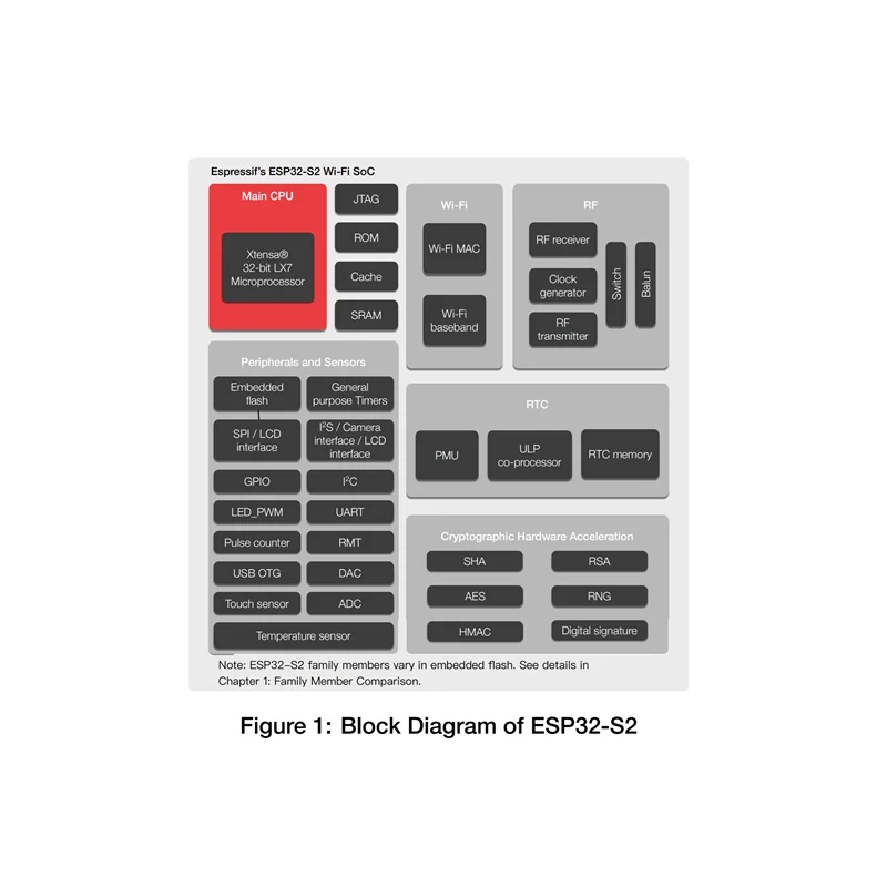 Espressif системы SoC GPIO USB OTG SPI I2S UART I2C светодиодный PWM ЖК-дисплей Камера АЦП ЦАП 32 бит MCU