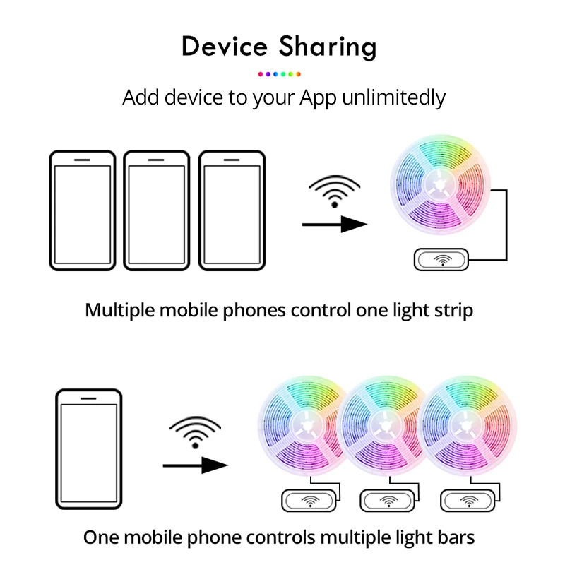 

EeeToo Wifi Smart Light Strip RGB LED Night Light Diode Tape LED Ribbon Flexible Stripe Lamp IR WIFI Controller DC12V Nightlight