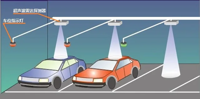Detector de Radar ultras&oacute;nico, DPK-15, gesti&oacute;n de estacionamiento, gu&iacute;a de espacio de estacionamiento, indicaci&oacute;n de espacio de estacionamiento vac&iacute;o-4