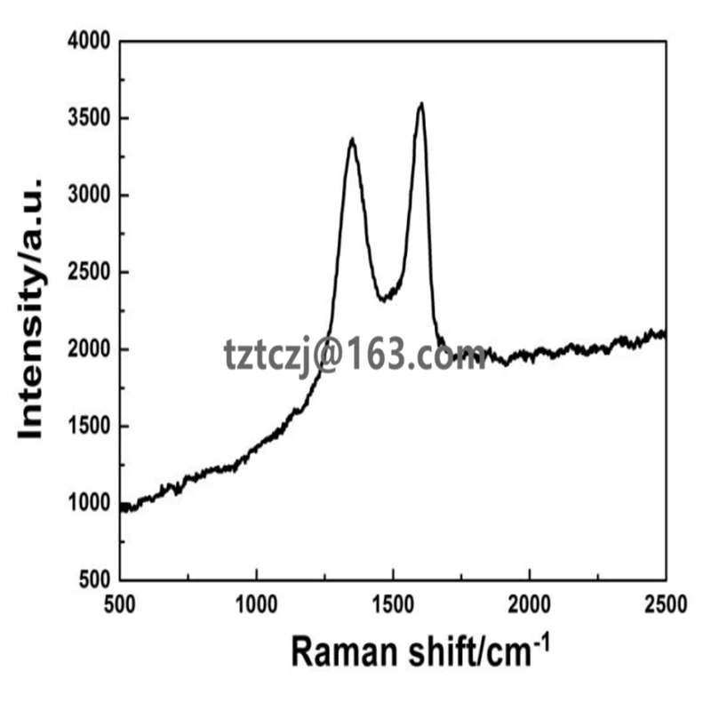 Графеновая оксидная бумага/графеновая пленка|Фланцы| |