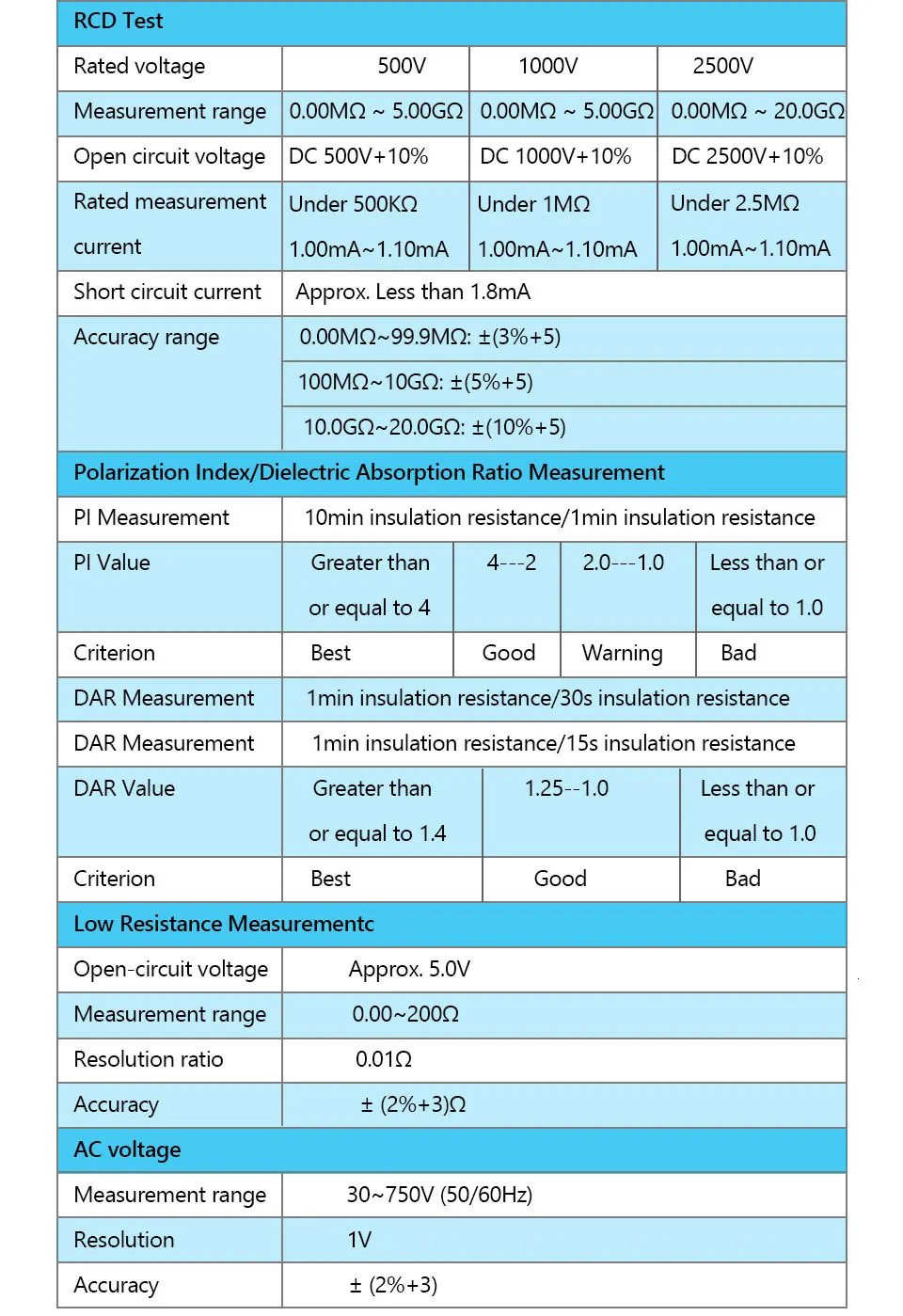 UNI-T UT502A цифровой тестер сопротивления изоляции er Мегаомметр вольтметр переменного тока непрерывность тест ЖК-подсветка Высоковольтная индикация