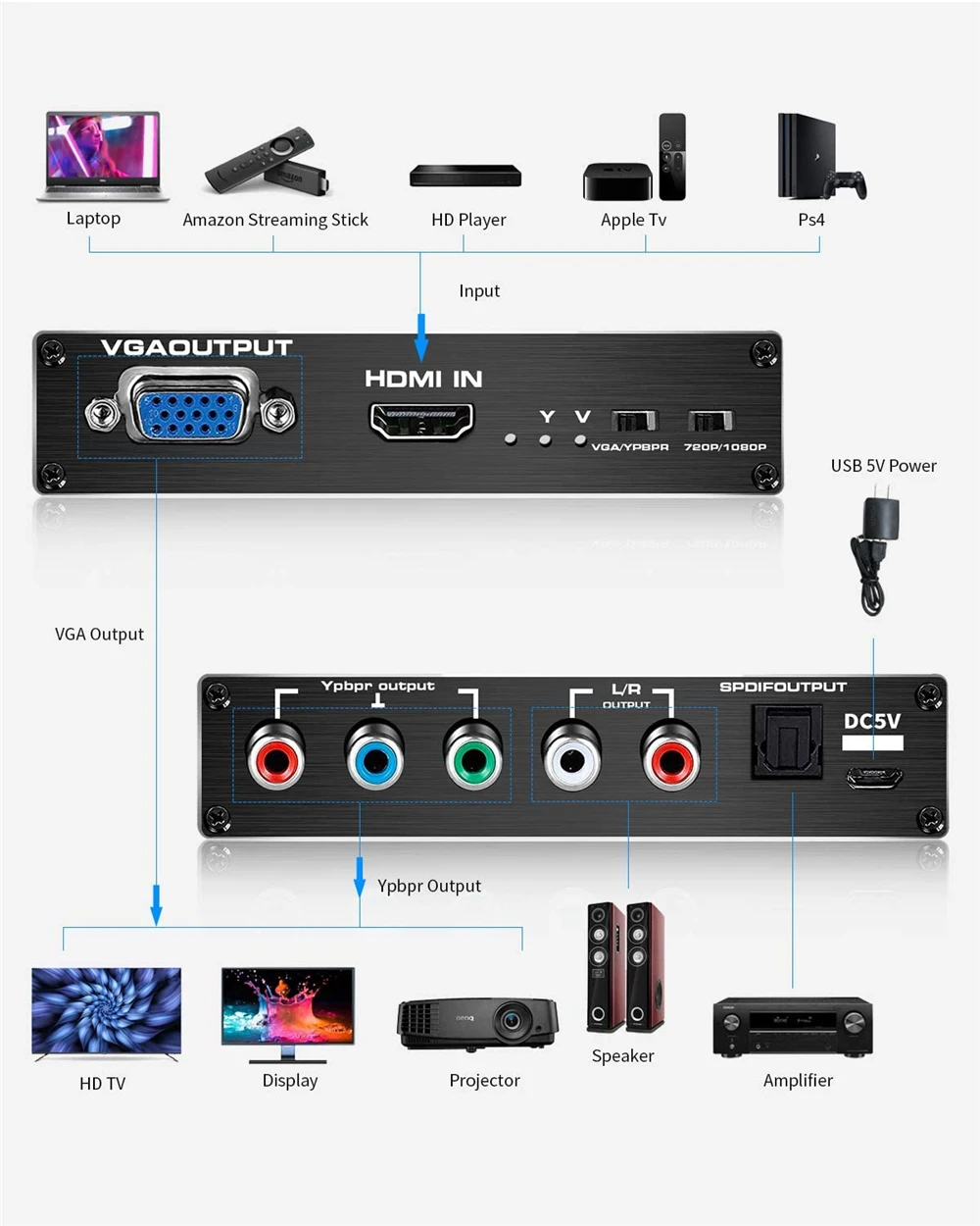 Конвертер ProAV 1080P HDMI в компонентный YPbPr 720P RGB VGA видеоадаптер с R/L RCA и оптическим