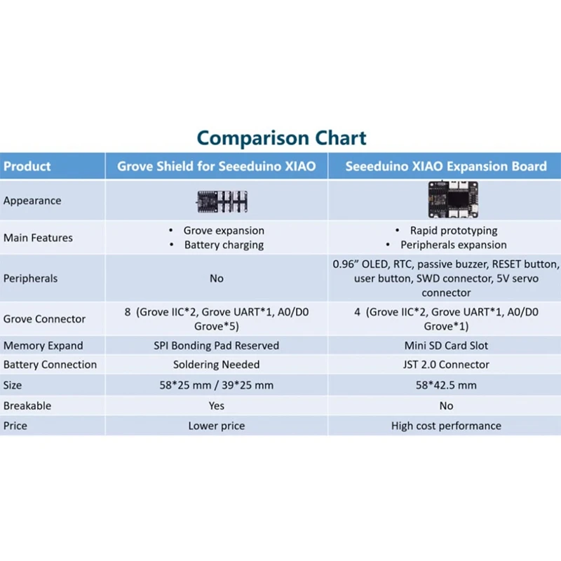 

Expansion Board for Seeeduino XIAO Multi-Function 0.96 Inch OLED Display UART SWD SD Card Slot IIC I2C Interface