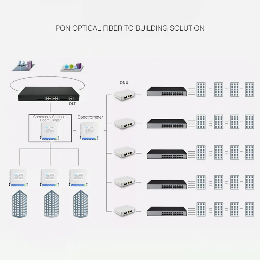 Четырехпортовый терминал EPON ONU с 1G3F + WIFI CATV применяется в режиме FTTH мини