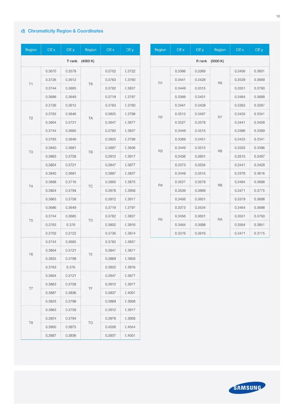 40 штук samsung led 2 Вт 3 V-3,6 V 700MA CSP 1414 белый ЖК-дисплей 5000K 3000K 2800K