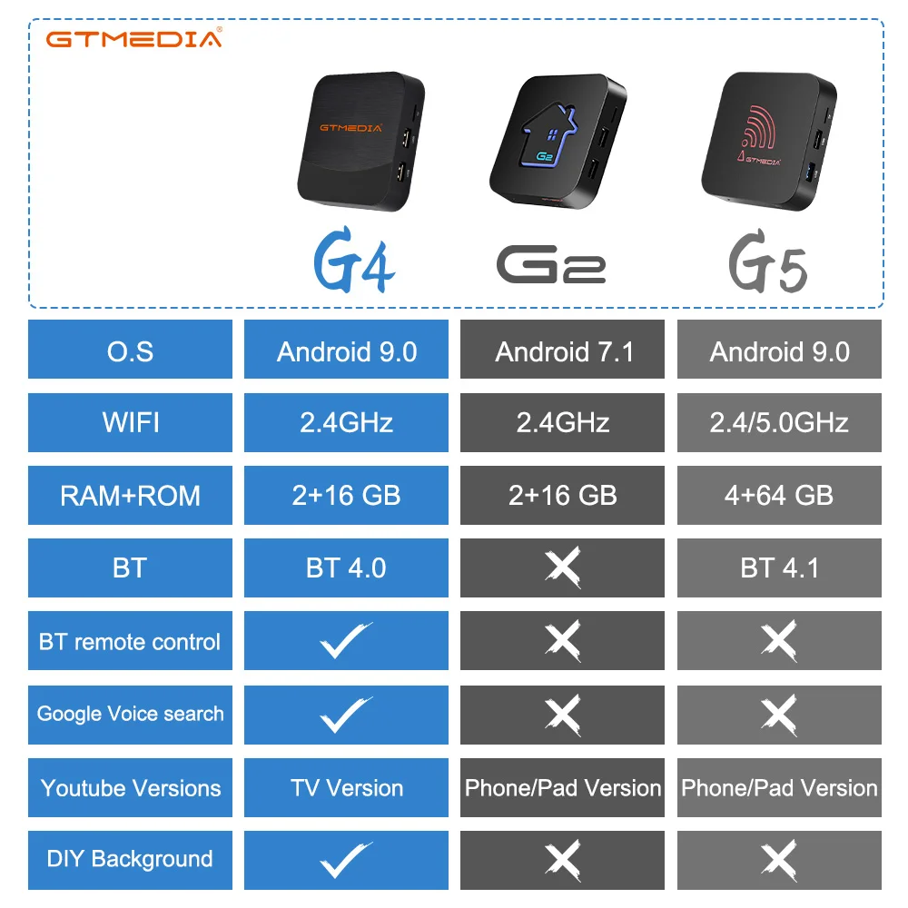 Смарт ТВ-приставка GTMEDIA G2/G4/G4 android встроенный Wi-Fi Bluetooth 4 0 с мини-беспроводной
