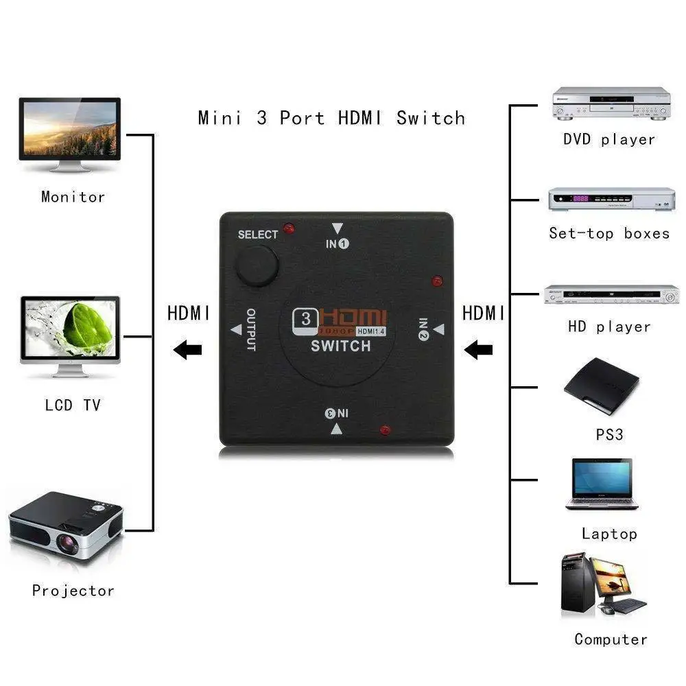 1080P 3D Hdmi 3 Port Switch AUTO Switcher Splitter Selector HUB Box Cable For HDTV STB PS3 PC DV DLP Video | Электроника