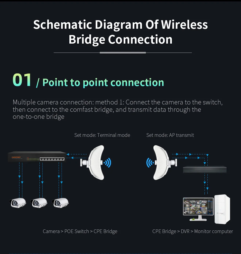 Уличная мощная Wi-Fi Cpe мостовая Беспроводная Трансмиссия 11 км удлинитель дальнего